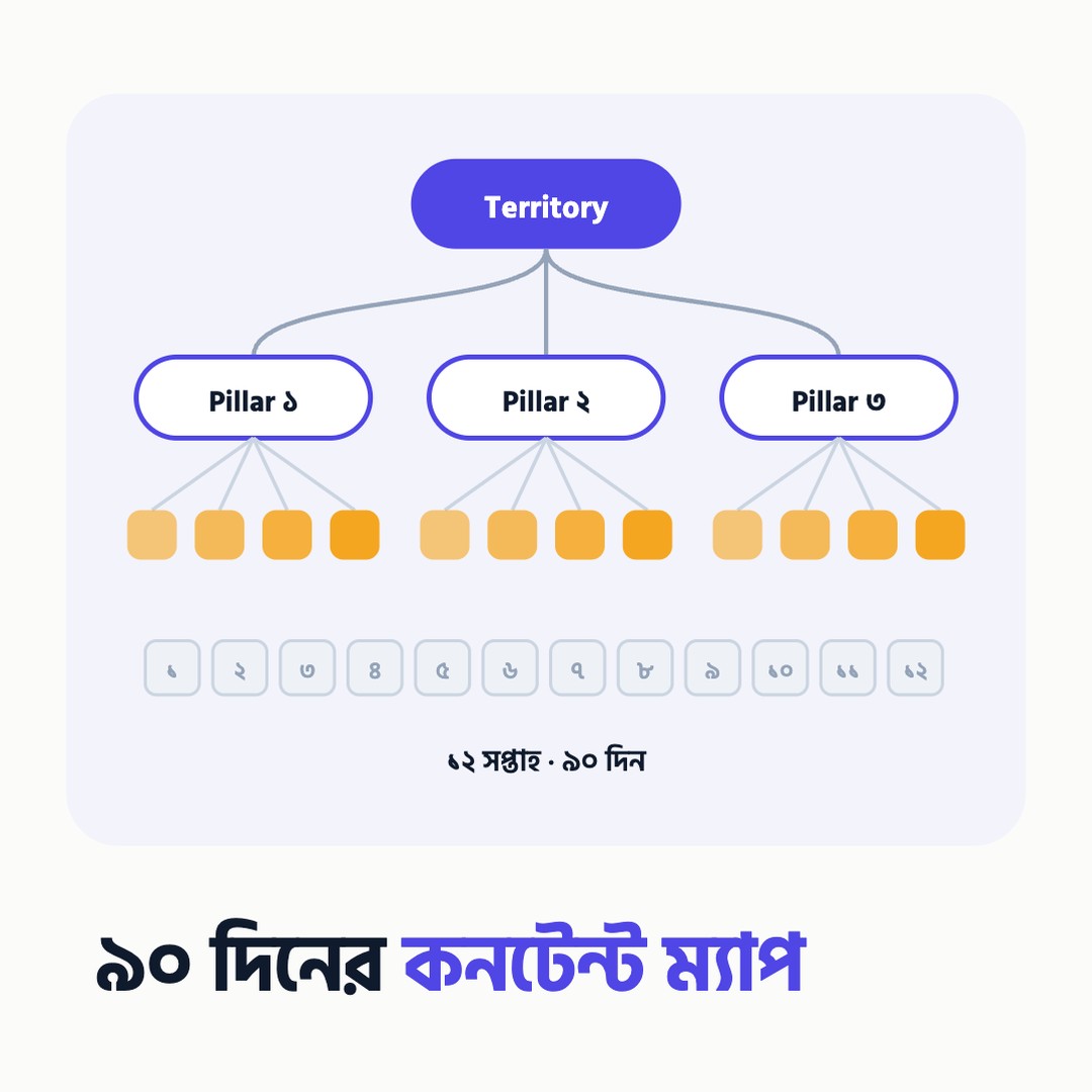 ৯০ দিনের কনটেন্ট ম্যাপ